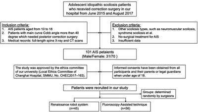 Comparison of robot versus fluoroscopy-assisted pedicle screw instrumentation in adolescent idiopathic scoliosis surgery: A retrospective study